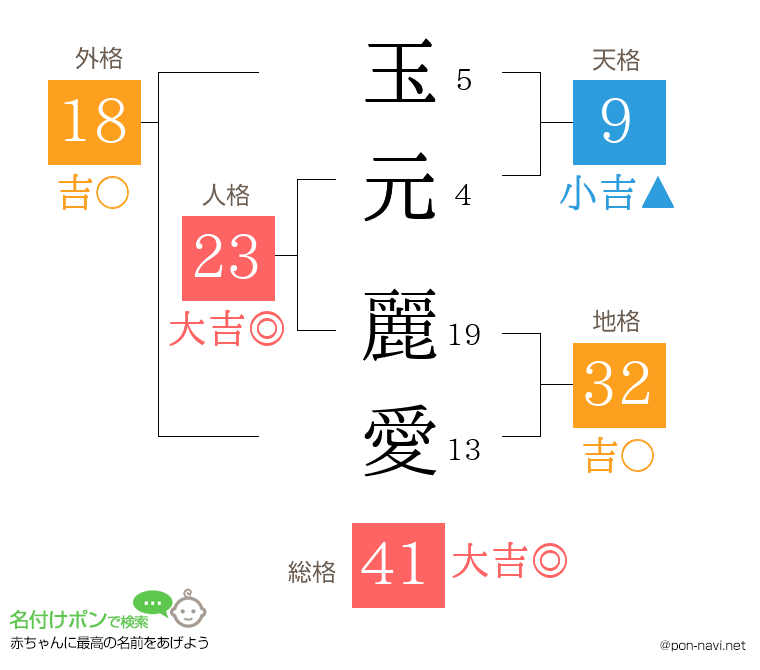 玉元 麗愛さんの姓名判断結果