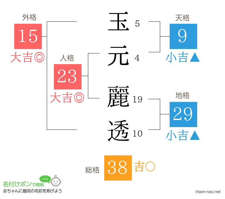玉元 麗透さんの姓名判断結果