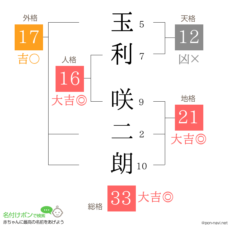 玉利 咲二朗さんの姓名判断結果