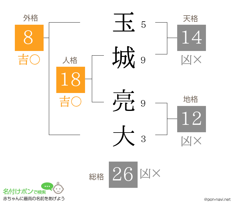玉城 亮大さんの姓名判断結果