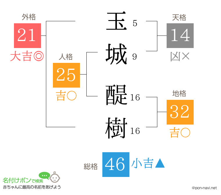 玉城 醍樹さんの姓名判断結果