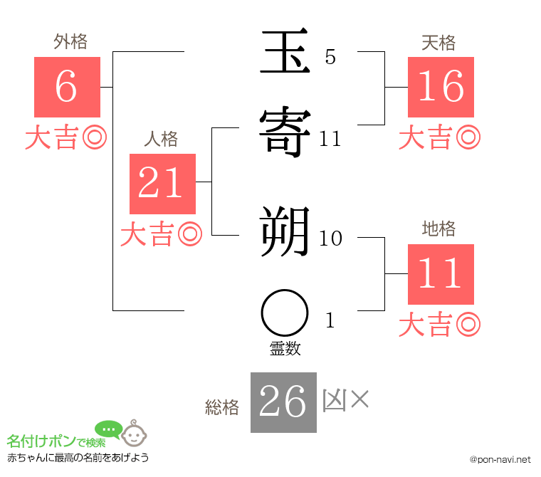 玉寄 朔さんの姓名判断結果