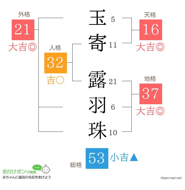 玉寄 露羽珠さんの姓名判断結果