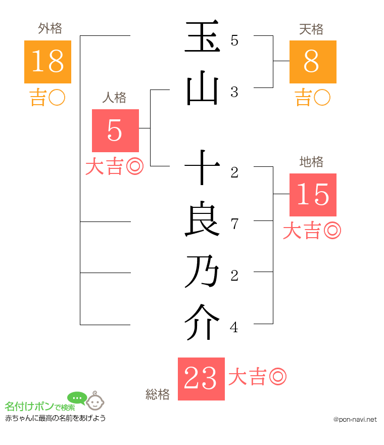 玉山 十良乃介さんの姓名判断結果