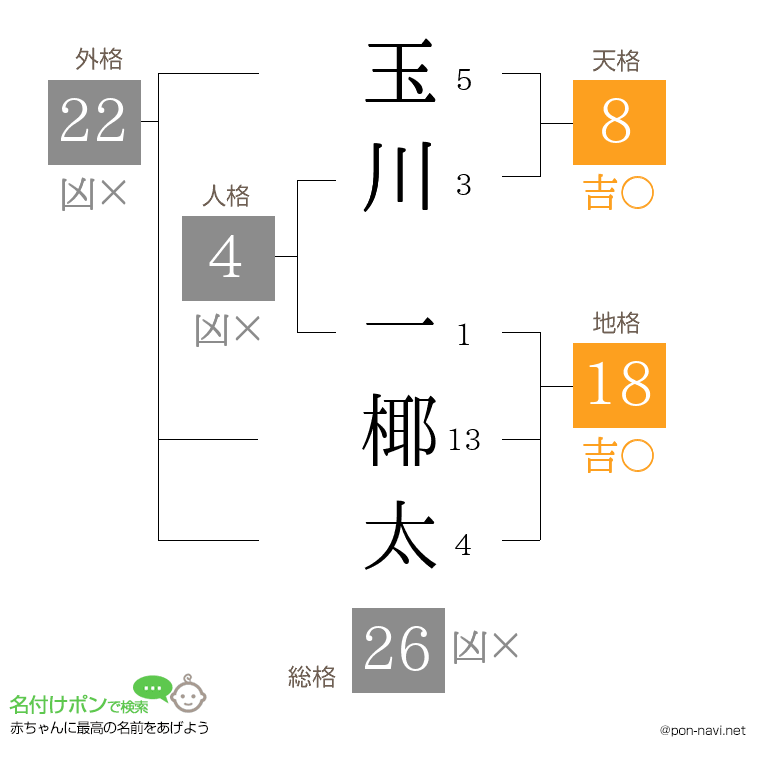 玉川 一椰太さんの姓名判断結果