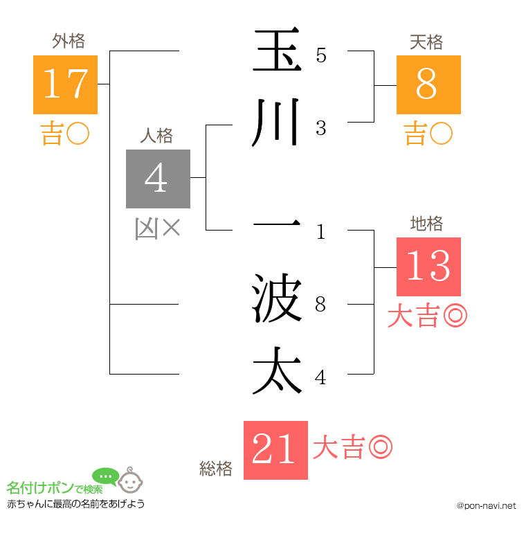 玉川 一波太さんの姓名判断結果