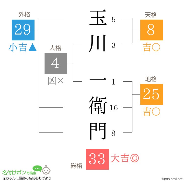 玉川 一衛門さんの姓名判断結果