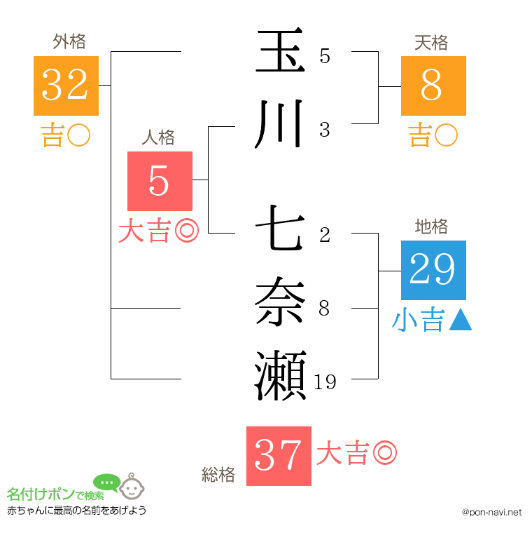 玉川 七奈瀬さんの姓名判断結果