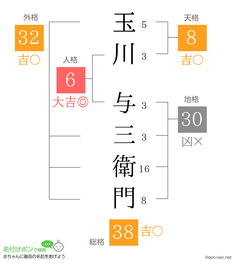 玉川 与三衛門さんの姓名判断結果