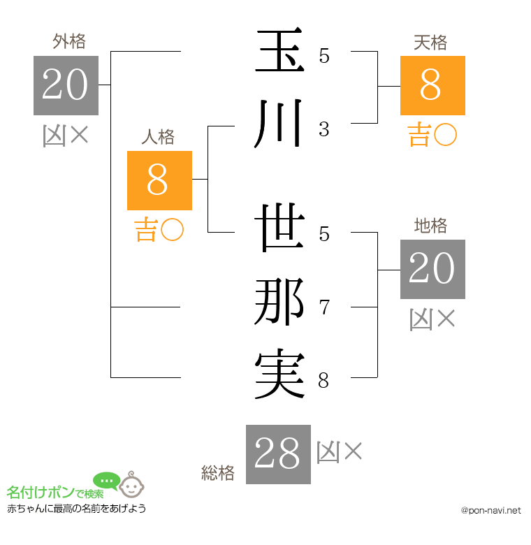 玉川 世那実さんの姓名判断結果