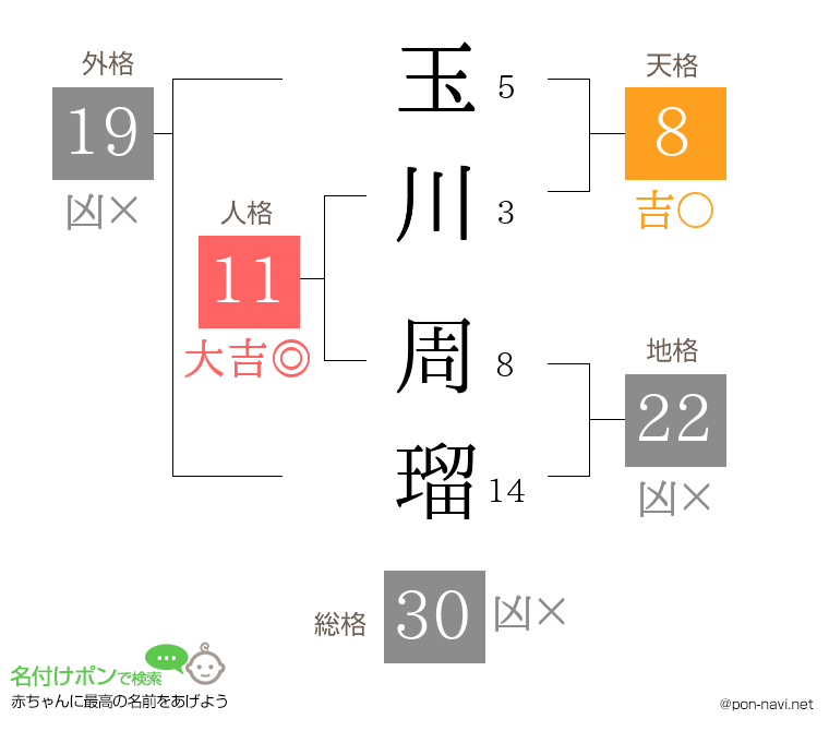 玉川 周瑠さんの姓名判断結果
