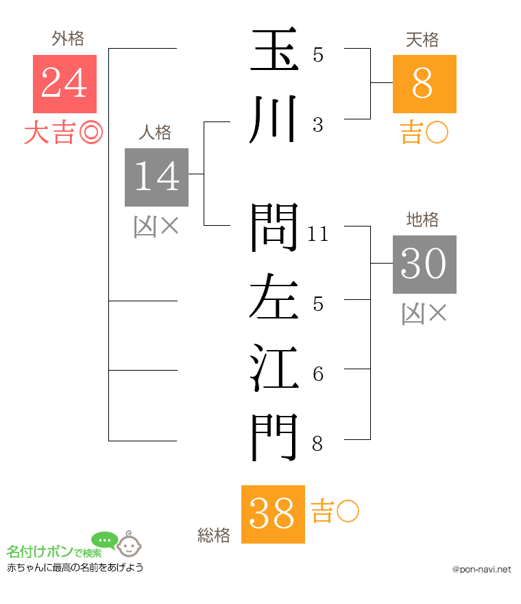 玉川 問左江門さんの姓名判断結果