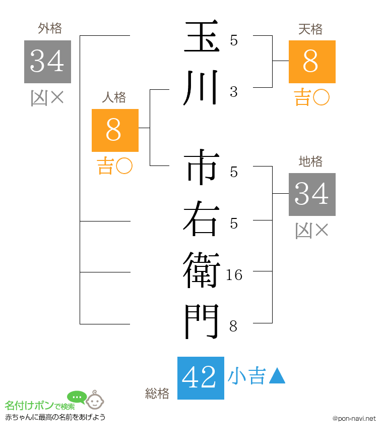 玉川 市右衛門さんの姓名判断結果