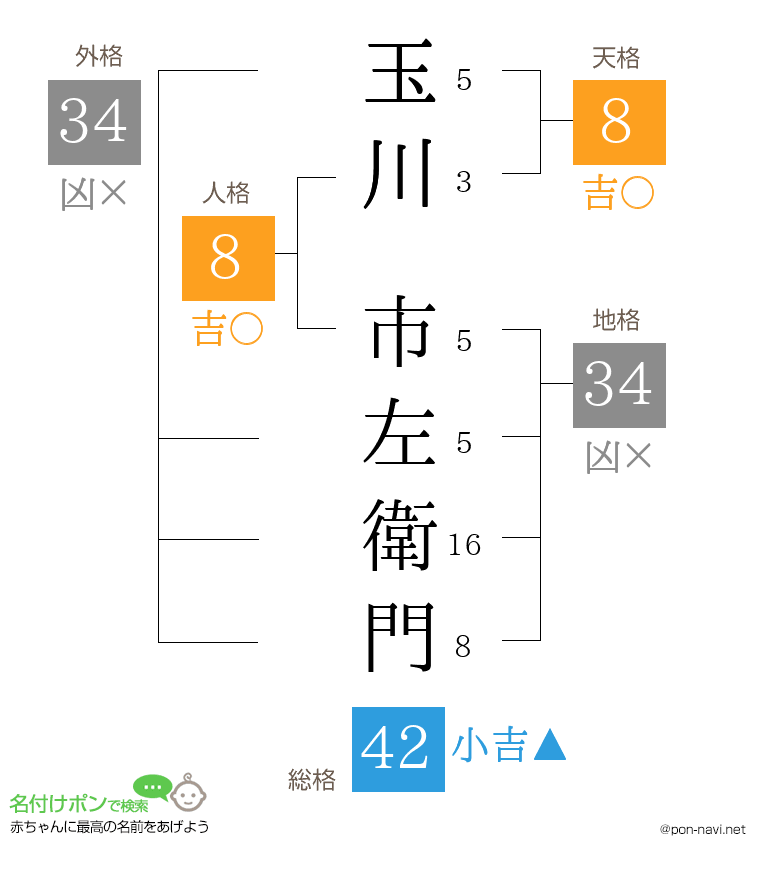 玉川 市左衛門さんの姓名判断結果