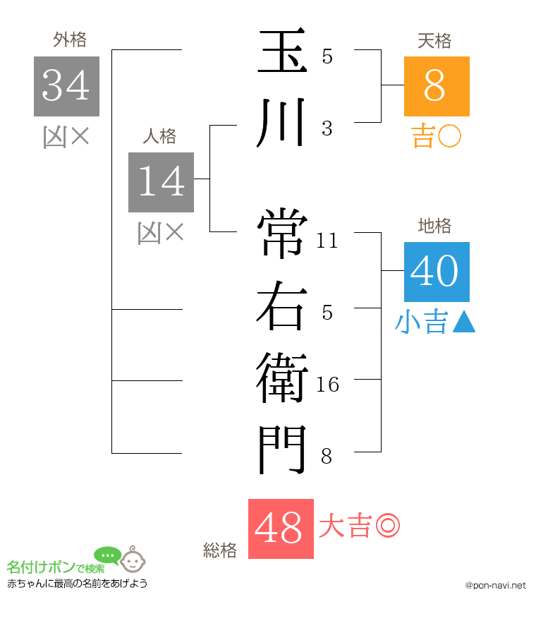 玉川 常右衛門さんの姓名判断結果