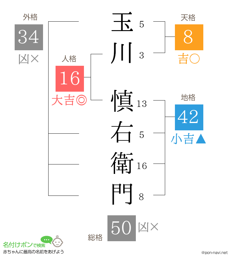 玉川 慎右衛門さんの姓名判断結果