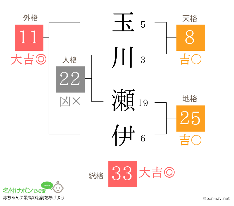 玉川 瀬伊さんの姓名判断結果