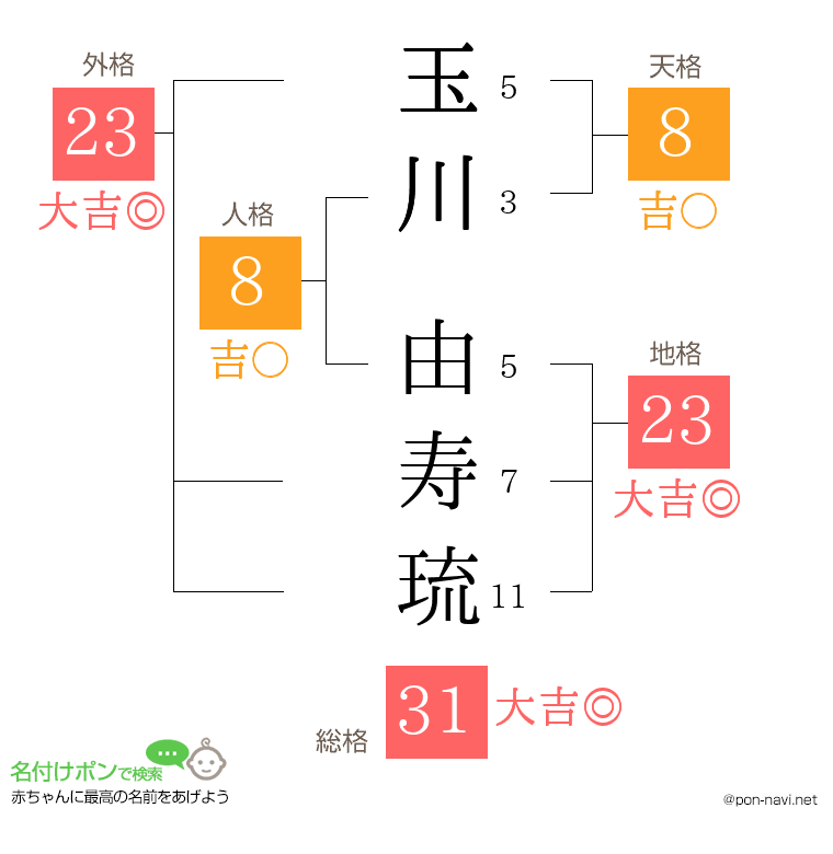 玉川 由寿琉さんの姓名判断結果