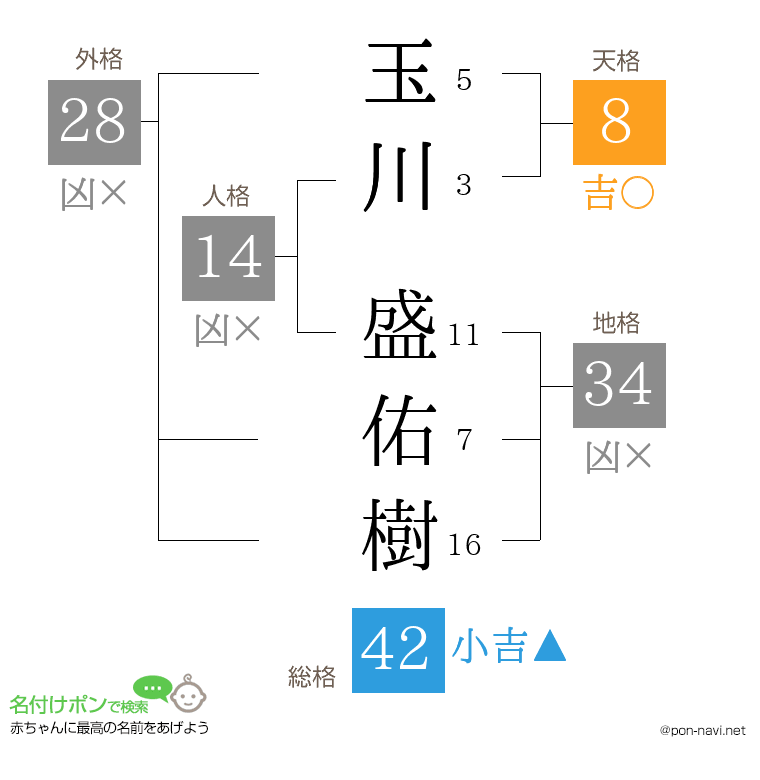 玉川 盛佑樹さんの姓名判断結果
