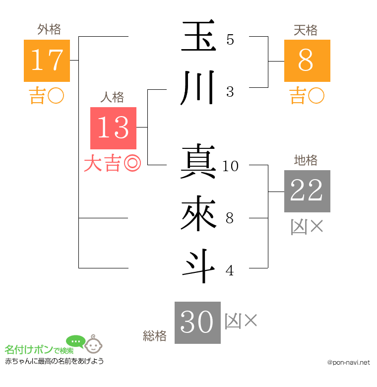 玉川 真來斗さんの姓名判断結果