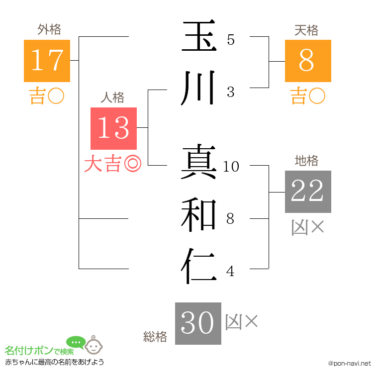 玉川 真和仁さんの姓名判断結果