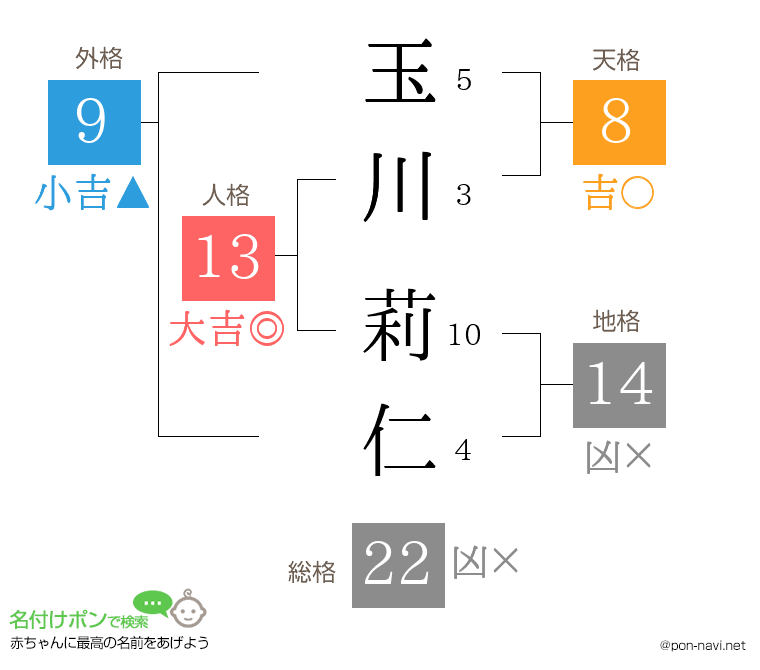 玉川 莉仁さんの姓名判断結果