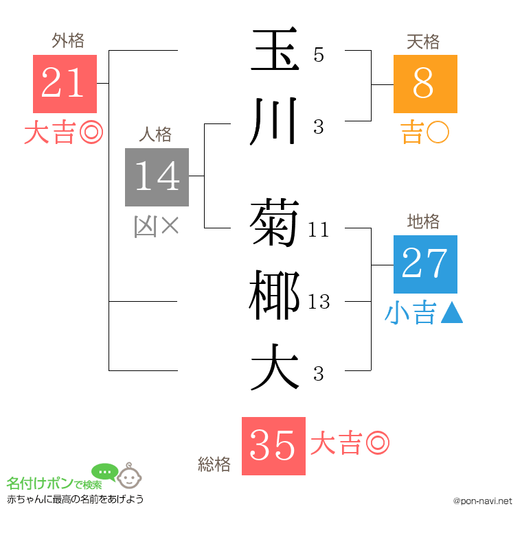 玉川 菊椰大さんの姓名判断結果