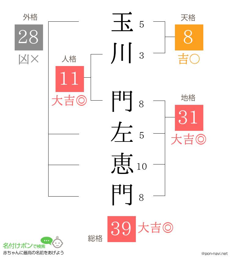 玉川 門左恵門さんの姓名判断結果