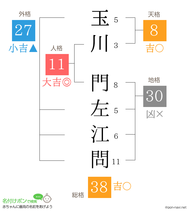 玉川 門左江問さんの姓名判断結果