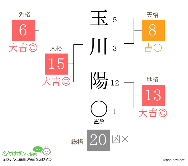玉川 陽さんの姓名判断結果