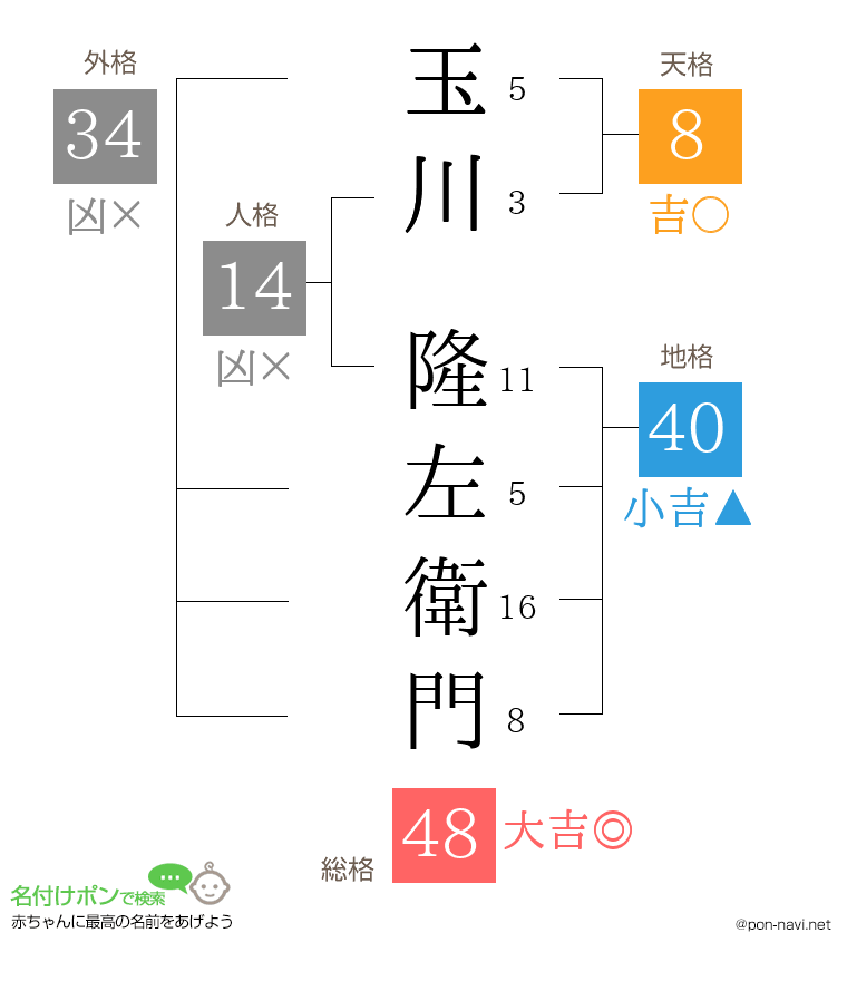 玉川 隆左衛門さんの姓名判断結果