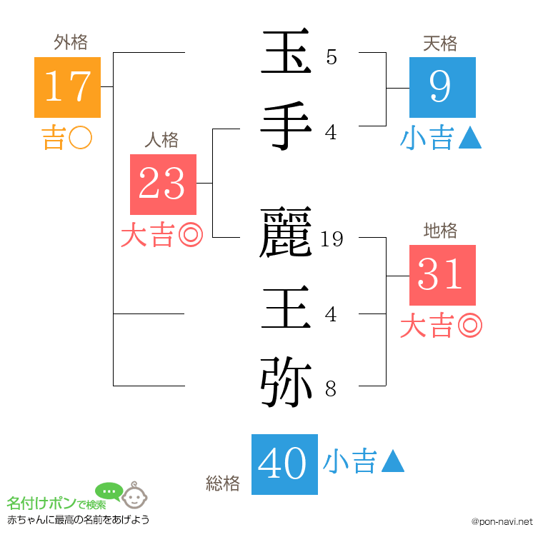 玉手 麗王弥さんの姓名判断結果