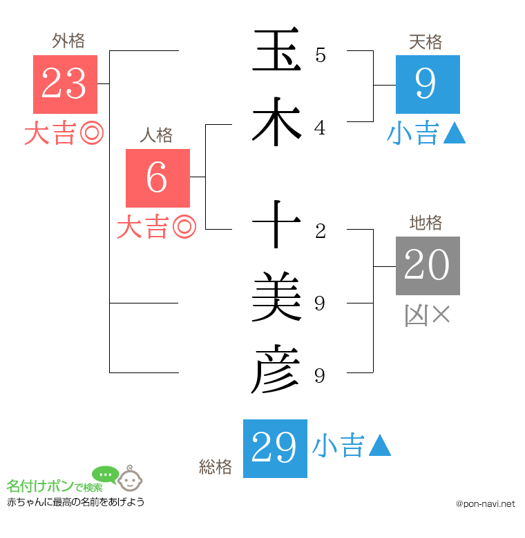 玉木 十美彦さんの姓名判断結果