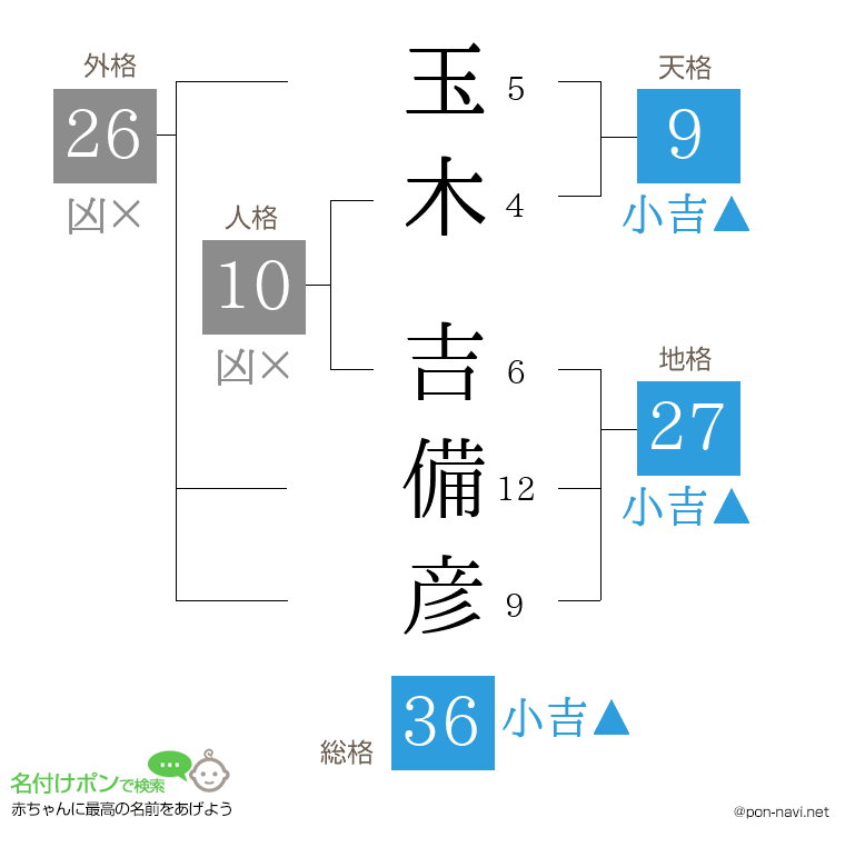 玉木 吉備彦さんの姓名判断結果