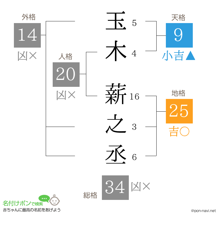 玉木 薪之丞さんの姓名判断結果