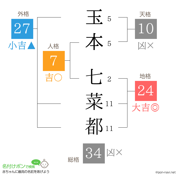 玉本 七菜都さんの姓名判断結果