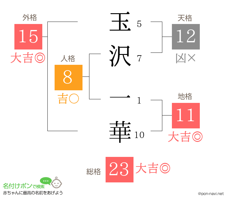 玉沢 一華さんの姓名判断結果