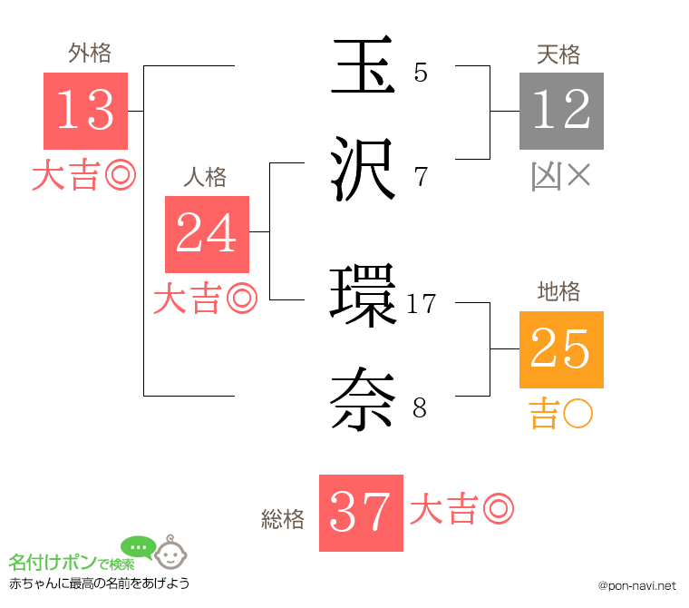 玉沢 環奈さんの姓名判断結果