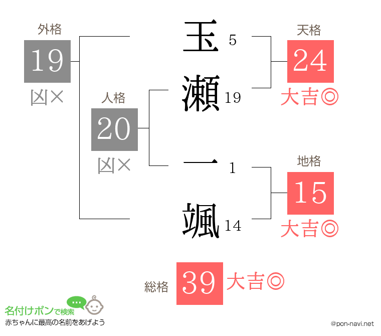 玉瀬 一颯さんの姓名判断結果