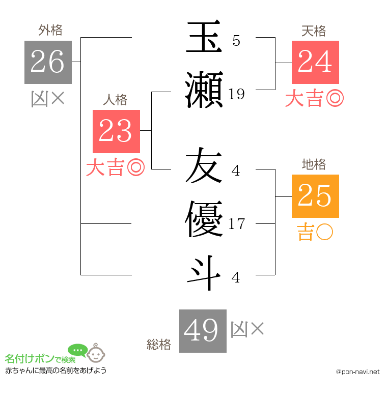 玉瀬 友優斗さんの姓名判断結果
