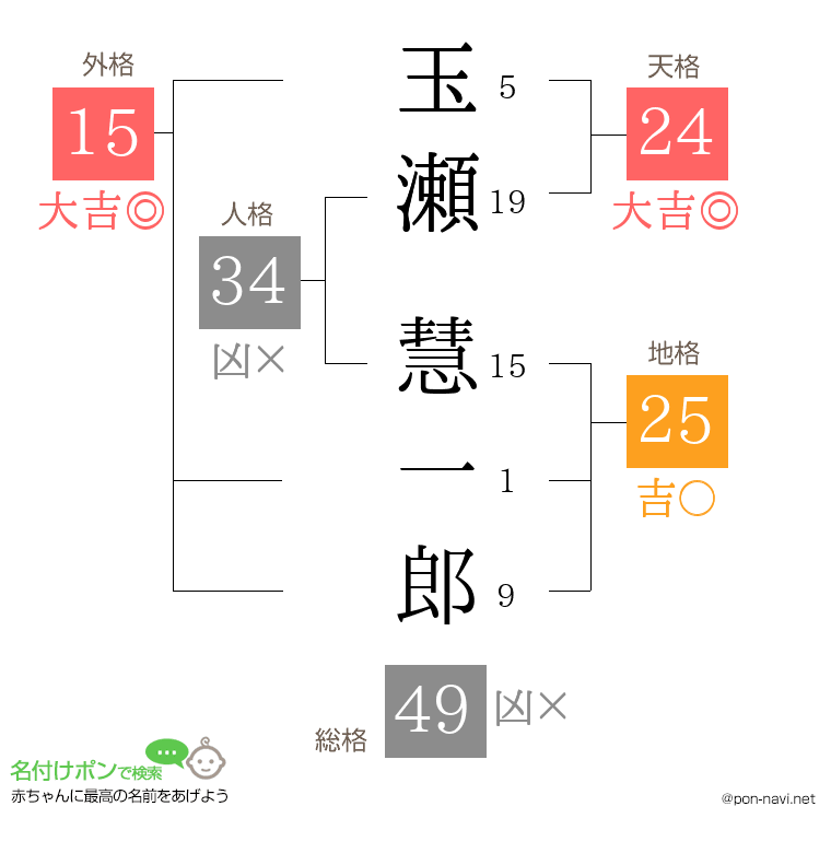 玉瀬 慧一郎さんの姓名判断結果