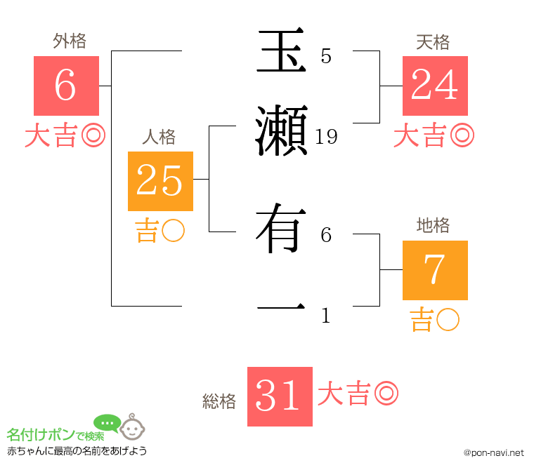 玉瀬 有一さんの姓名判断結果