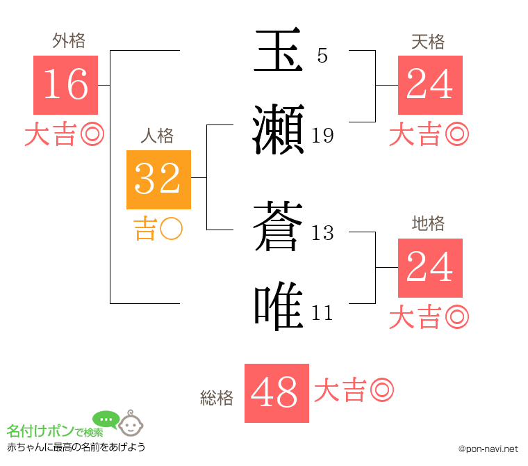 玉瀬 蒼唯さんの姓名判断結果