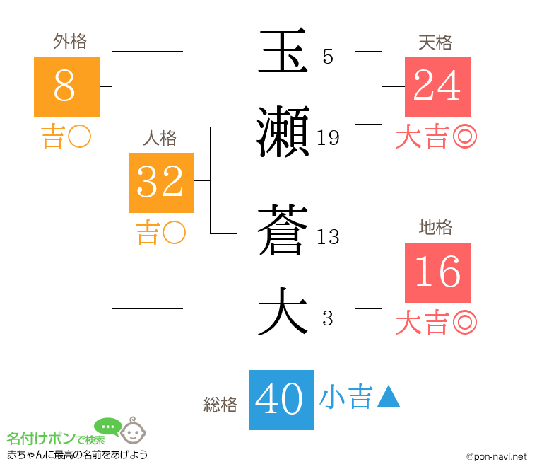 玉瀬 蒼大さんの姓名判断結果
