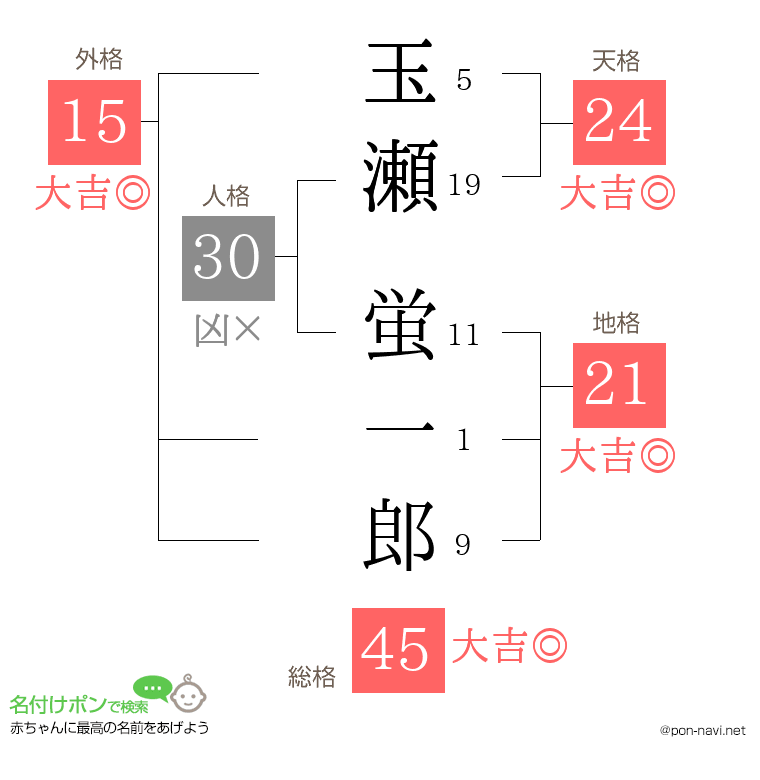 玉瀬 蛍一郎さんの姓名判断結果