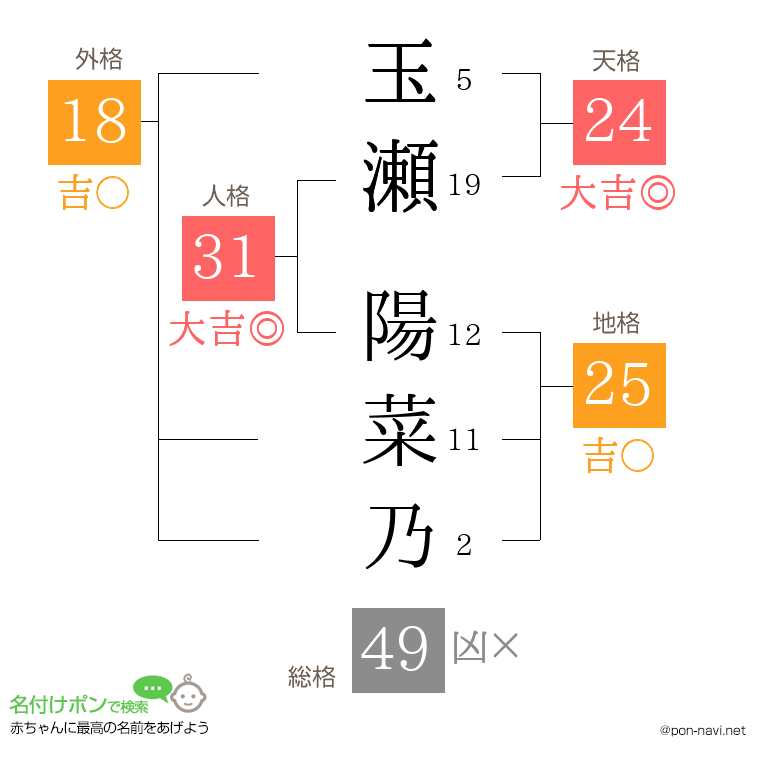 玉瀬 陽菜乃さんの姓名判断結果