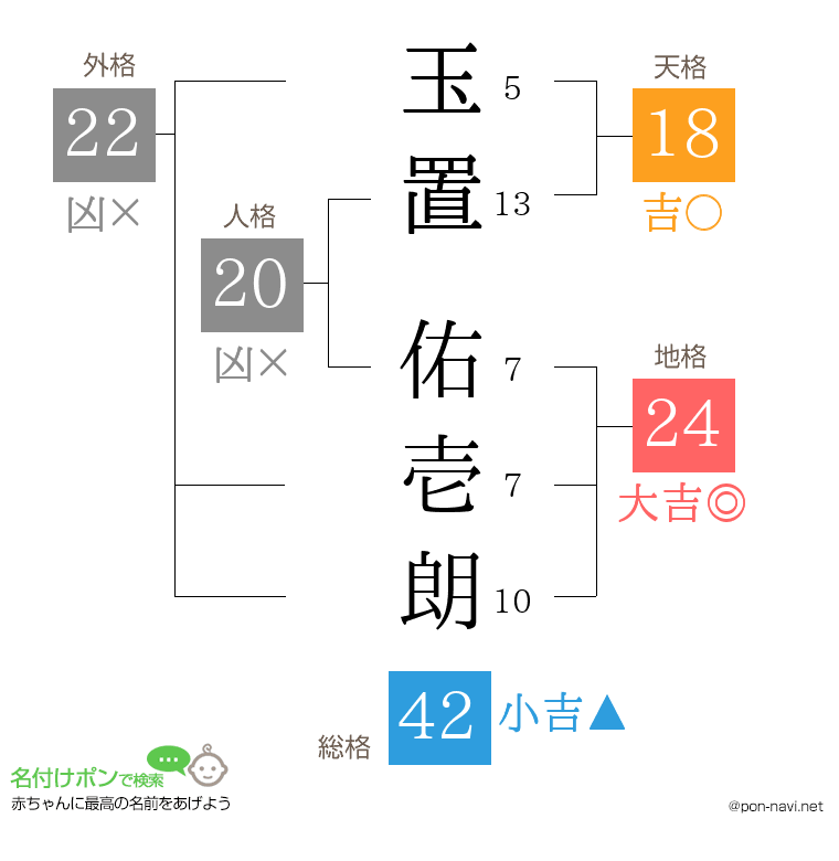 玉置 佑壱朗さんの姓名判断結果