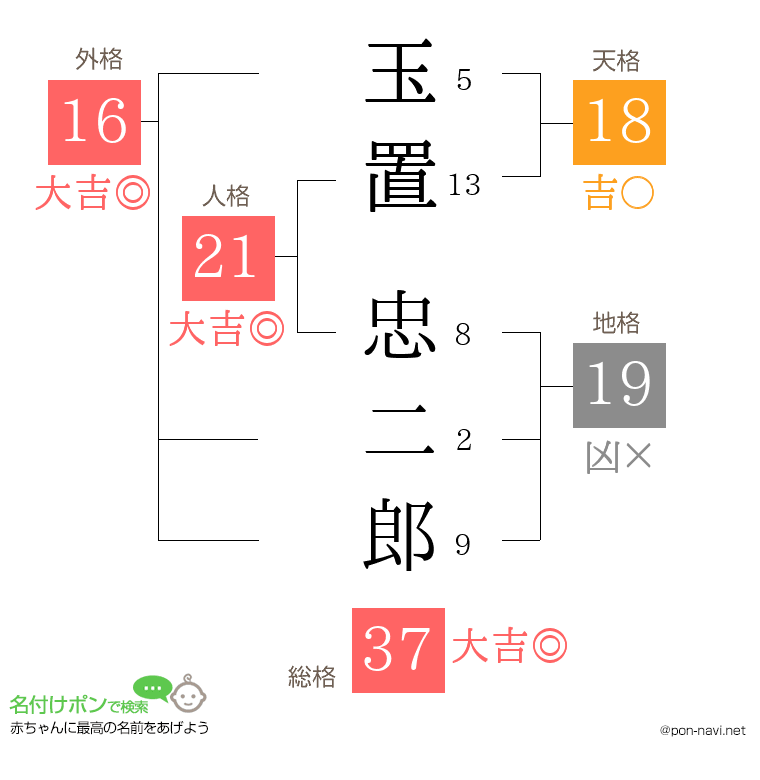 玉置 忠二郎さんの姓名判断結果