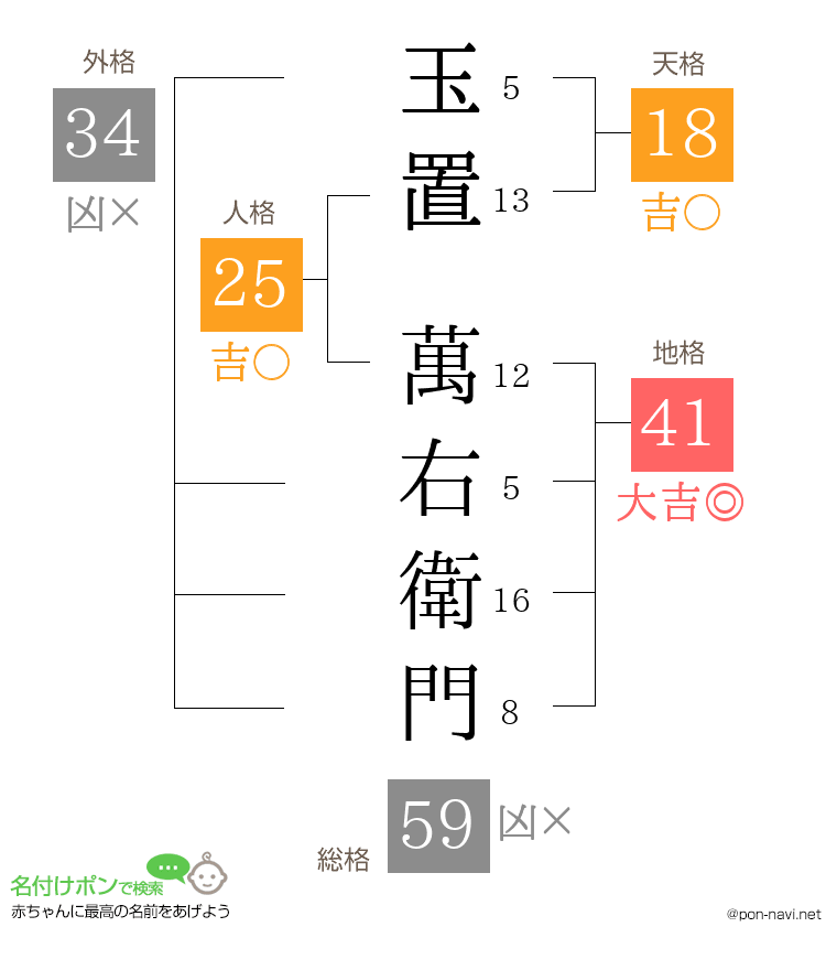 玉置 萬右衛門さんの姓名判断結果