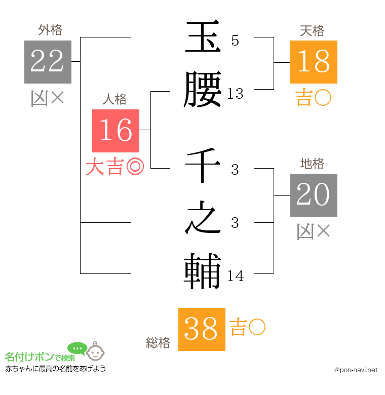 玉腰 千之輔さんの姓名判断結果
